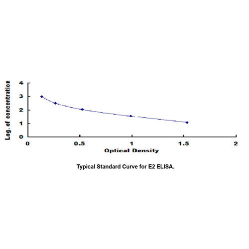 28135. E2 ELISA KIT 96 STRIP WELLS MY BIOSOURCE