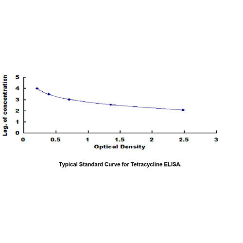 28137. TTC ELISA KIT 96 STRIP WELLS MY BIOSOURCE