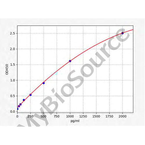 28164. SRAGE ELISA KIT 96 STRIPS WELLS MY BIOSOURCE