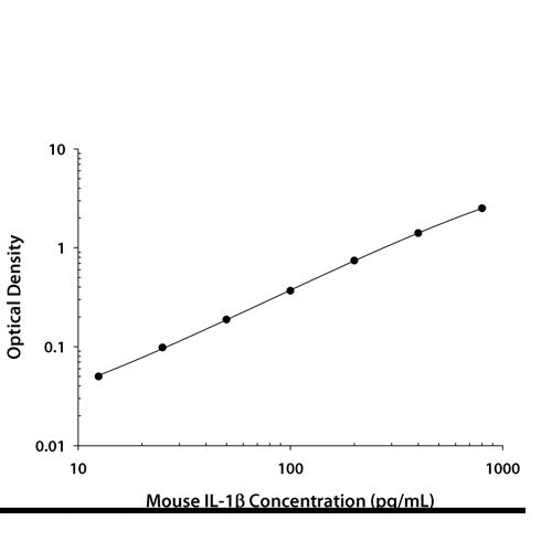 28854. MOUSE IL-1 BETA/IL-IF2 QUANTIKINE ELISA 2 PLATE R&D SYSTEMS