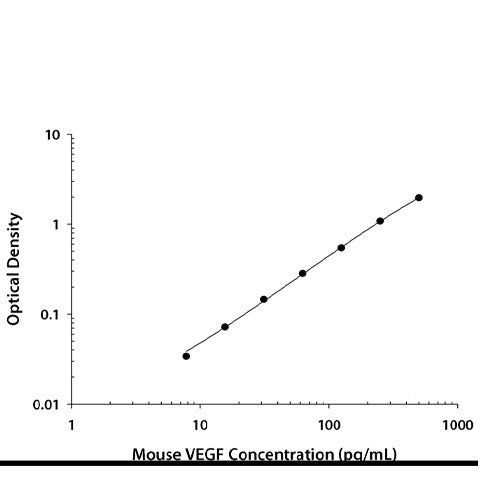 28209. MOUSE VEGF QUANTIKINE ELISA KIT (1 PLATE) R&D SYSTEMS