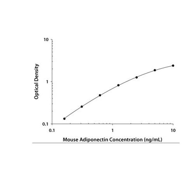 30026. MOUSE ADIPONECTIN/ACRP30 QUANTIKINE ELISA KIT R&D SYSTEMS
