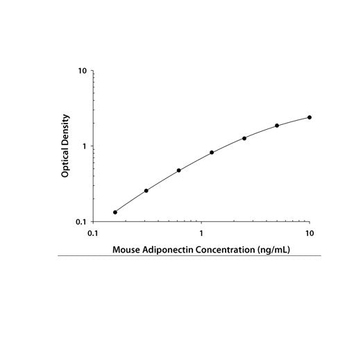 30026. MOUSE ADIPONECTIN/ACRP30 QUANTIKINE ELISA KIT R&D SYSTEMS