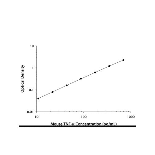 29023. MOUSE TNF-ALPHA QUANTIKINE ELISA KIT (2 PLATES) R&D SYSTEMS