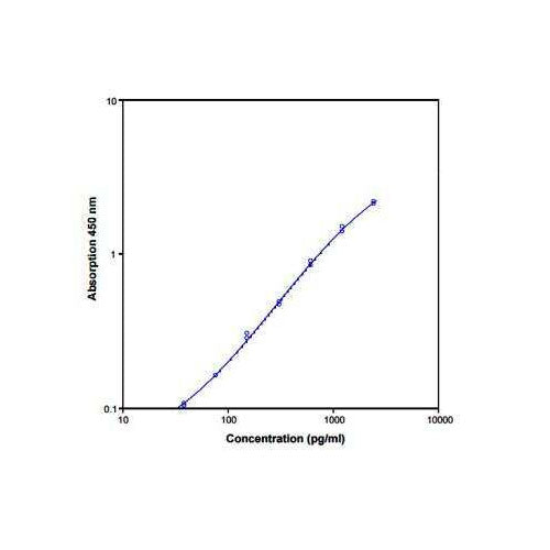 28191. RAT TNF-ALPHA ELISA KIT (COLORIMETRIC) 96 TESTS NOVUS BIOLOGICALS