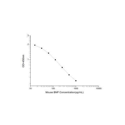 28999. MOUSE BNP ELISA KIT (COLORIMETRIC) NOVUS BIOLOGICALS