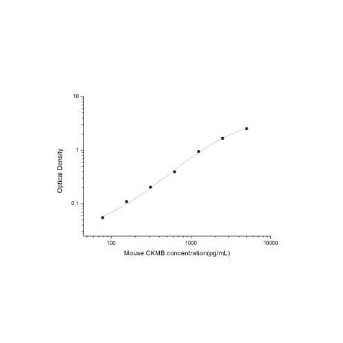 29000. MOUSE CREATINE KINASE MB ELISA KIT (COLORIMETRIC) NOVUS BIOLOGICALS
