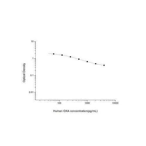 29550. HUMAN OREXIN A/HYPOCRETIN-1 ELISA KIT (COLORIMETRIC) NOVUS BIOLOGICALS