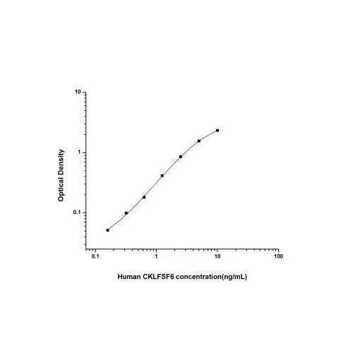 28830. HUMAN IRISIN/FNDC5 ELISA KIT (COLORIMETRIC) 1KIT NOVUS BIOLOGICALS
