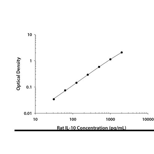 30032. RAT IL-10 QUANTIKINE ELISA KIT R&D SYSTEMS