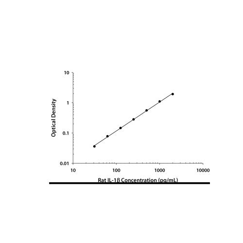 30031. RAT IL BETA/IL-1F2 QUANTIKINE ELISA KIT R&D SYSTEMS