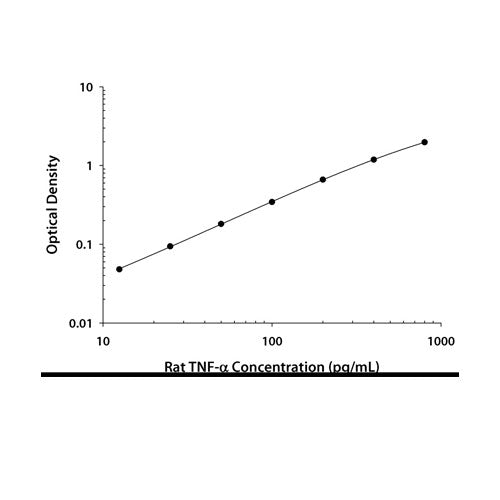 29259. RAT TNF-ALPHA QUANTIKINE ELISA KIT (1 PLATE) R&D SYSTEMS