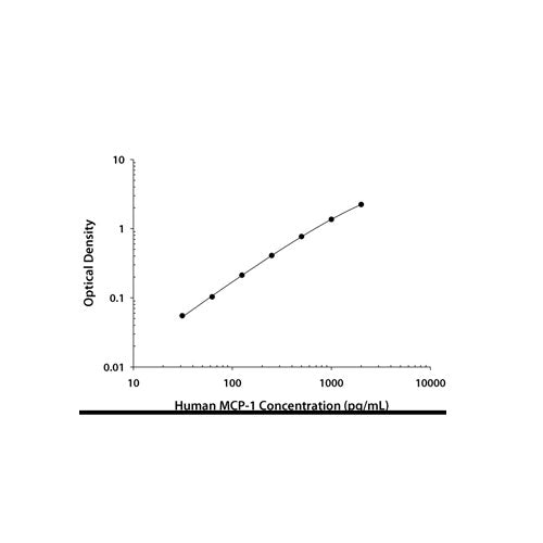 29590. HUMAN CCL2/MCP-1 QUANTIKINE ELISA KIT (6 PLATES) R&D SYSTEMS