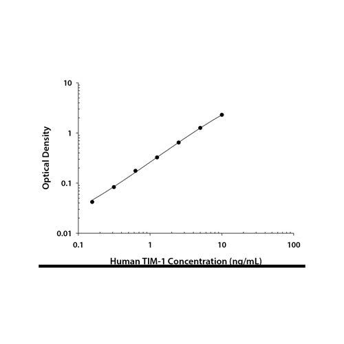 55355. HUMAN URINARY TIM-1/KIM-1/HAVCR QUANTIKINE ELISA KIT (6 PLATES) R&D SYSTEMS