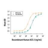 7487. RECOMBINANT SARS-COV-2 SPIKE (ACTIVE TRIMER) HIS PROTEIN, CF 100UG - R&D SYSTEMS