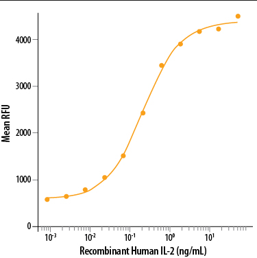 6344. RECOMBINANT HUMAN IL-2 PROTEIN 10UG - R&D SYSTEMS