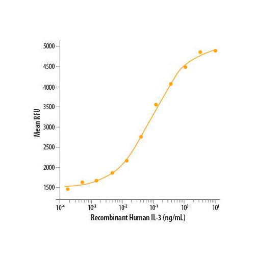 26636. RECOMBINANT HUMAN IL-3 PROTEIN 10UG R&D SYSTEMS