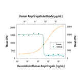 7491. RECOMBINANT HUMAN AMPHIREGULIN PROTEIN 100UG - R&D SYSTEMS