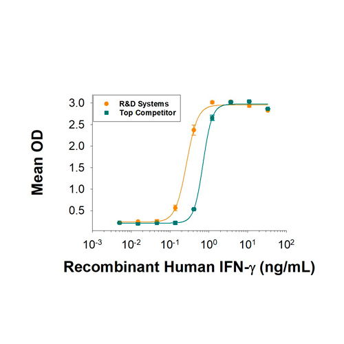 18201. RECOMBINANT HUMAN IFN-GAMMA PROTEIN 100UG - R&D SYSTEMS