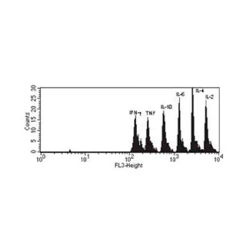 55778. CBA HUMAN TH1/TH2 CYTOKINE KIT II  80 TESTS BD PHARMINGEN