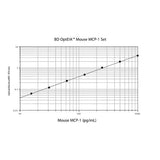 22386. MOUSE MCP-1 ELISA SET (RUO) 20 PLATES BD OPTEIA