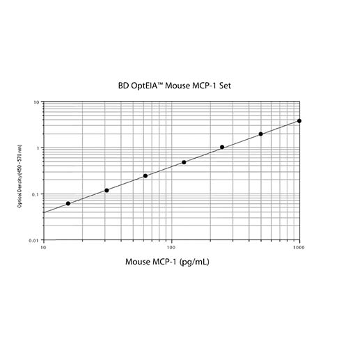 22386. MOUSE MCP-1 ELISA SET (RUO) 20 PLATES BD OPTEIA