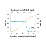 7514. HUMAN ERYTHROPOIETIN 1MG - R&D SYSTEMS