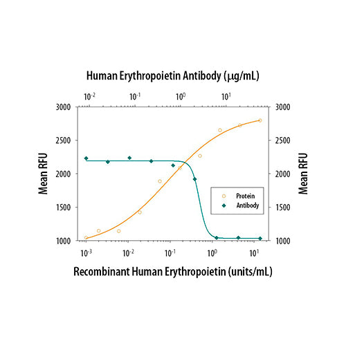 7514. HUMAN ERYTHROPOIETIN 1MG - R&D SYSTEMS