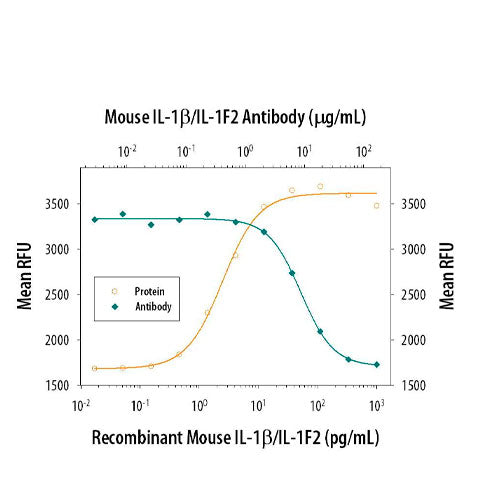 26616. MOUSE IL-1 BETA /IL-1F2 ANTIBODY 1MG R&D SYSTEMS