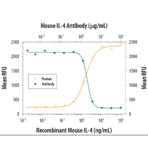 26619. MOUSE IL-4 ANTIBODY 1MG R&D SYSTEMS