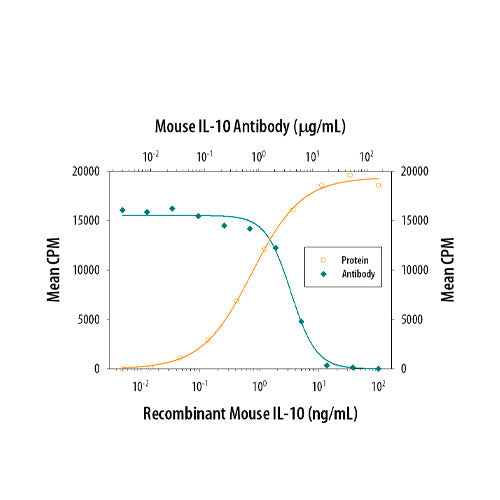 26618. MOUSE IL-10 ANTIBODY 1MG R&D SYSTEMS