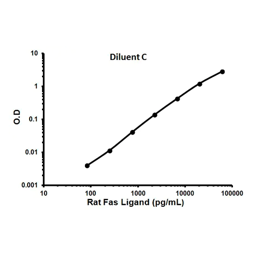 56836. RAT FAS LIGAND ELISA KIT (CD95L) 1 X 96 TESTS ABCAM