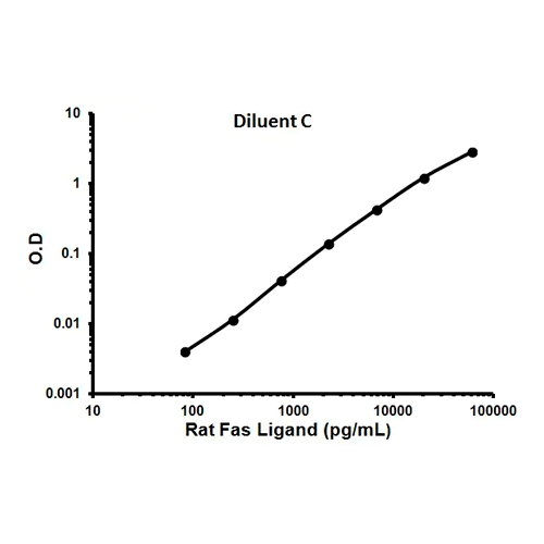 26417. RAT FAS LIGAND ELISA KIT (CD95L) 1 X 96 TESTS ABCAM