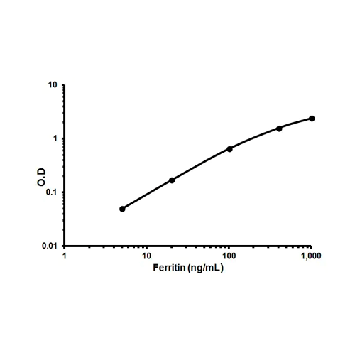 26419. HUMAN FERRITIN ELISA KIT 1 X 96 TESTS ABCAM