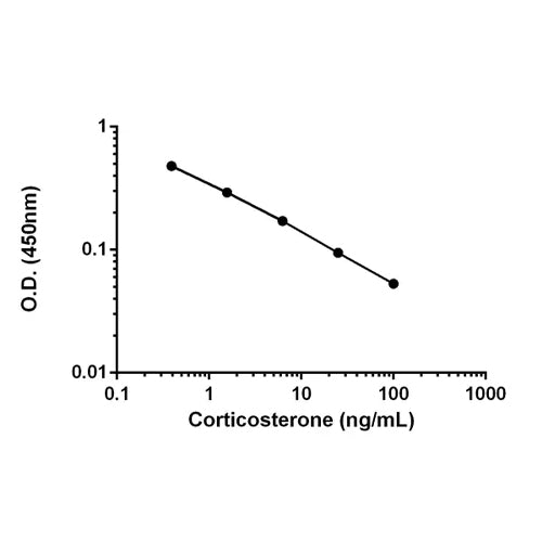 4677. CORTICOSTERONE ELISA KIT 96 TESTS ABCAM