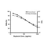 56825. OXYTOCIN ELISA KIT 1 X 96 TESTS ABCAM