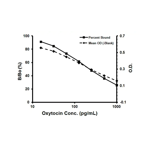 56825. OXYTOCIN ELISA KIT 1 X 96 TESTS ABCAM