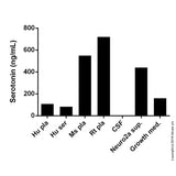 55760. SEROTONIN ELISA KIT 96 TESTS ABCAM