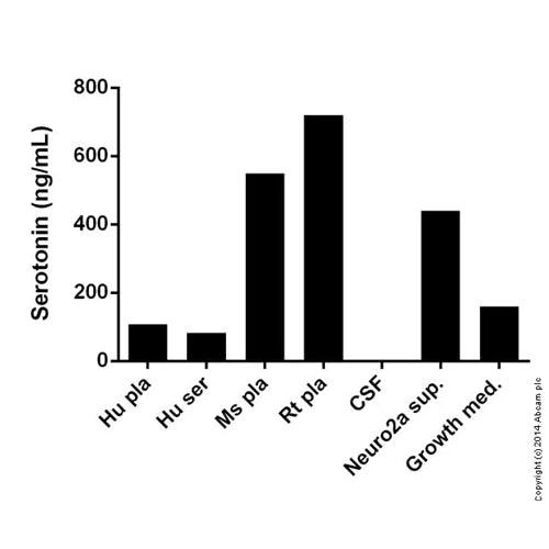 4682. SEROTONIN ELISA KIT 96 TESTS ABCAM