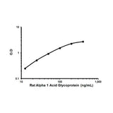56852. RAT ALPHA 1 ACID GLYCOPROTEIN / AGP ELISA KIT 96 TESTS ABCAM