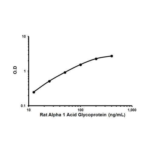 56852. RAT ALPHA 1 ACID GLYCOPROTEIN / AGP ELISA KIT 96 TESTS ABCAM