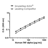 56849. HUMAN TNF ALPHA ELISA KIT 1X96 TESTS ABCAM