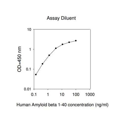 22802. HUMAN AMYLOID BETA 1-40 ELISA KIT 1X96TEST ABCAM