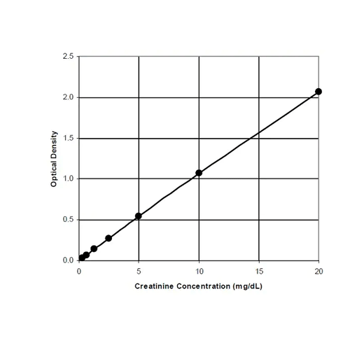 26411. CREATININE ASSAY KIT (COLORIMETRIC) 2X96 TESTS ABCAM