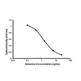 56831. HISTAMINE ELISA KIT 96 TESTS - ABCAM
