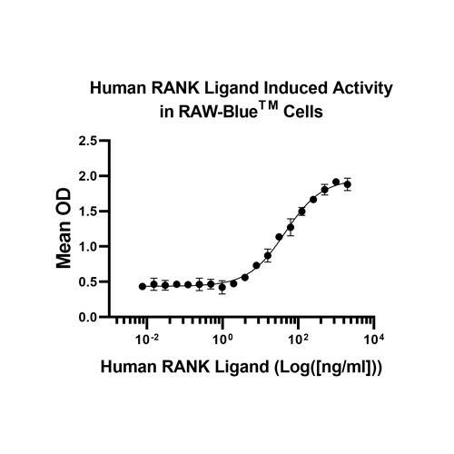 26529. RECOMBINANT HUMAN RANKL PROTEIN (ACTIVE) 10UG ABCAM