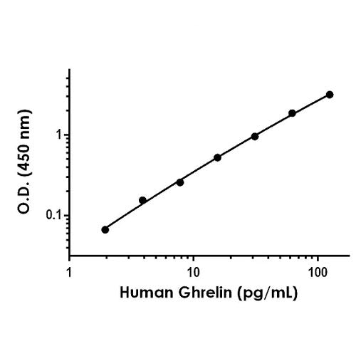 56850. HUMAN GHRELIN ELISA KIT (GHRELIN-28) 1X96 TESTS ABCAM