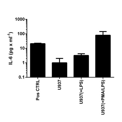 4673. IL-6 (INTERLEUKIN-6) HIGH SENSITIVITY HUMAN ELISA KIT 96 TESTS ABCAM