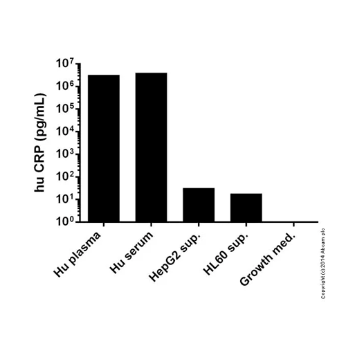56844. HUMAN C REACTIVE PROTEIN ELISA KIT (CRP) 1 X 96 TESTS ABCAM