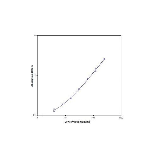 26898. IL-33 HUMAN ELISA KIT 96 TESTS INVITROGEN